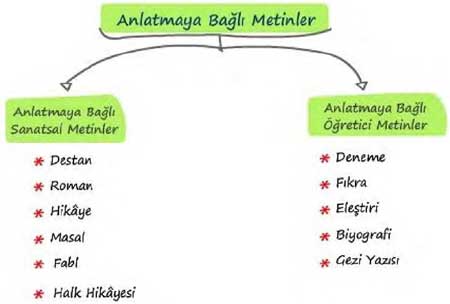 Sanatsal Ve Ogretici Metinlerin Ozellikleri Turleri