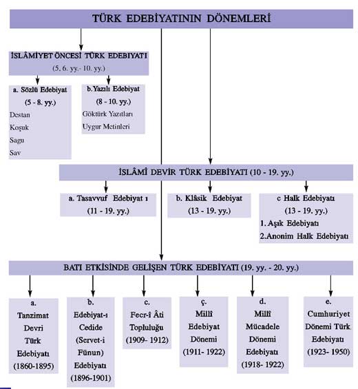 Türk Edebiyatının dönemleri şema