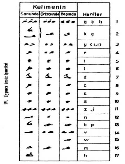 Uygur Turkcesi Alfabesi Eserleri Ozellikleri