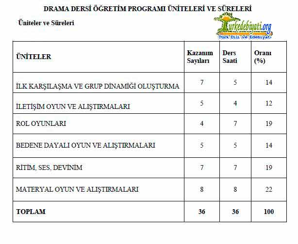 drama_uniteler_ve_sureleri