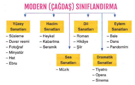 guzel-sanatlar-modern-cagdas-siniflandirma